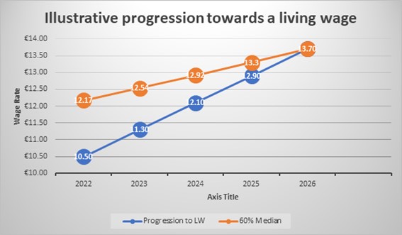 Graph for the illustrative progression towards a living wage from 2022 to 2026